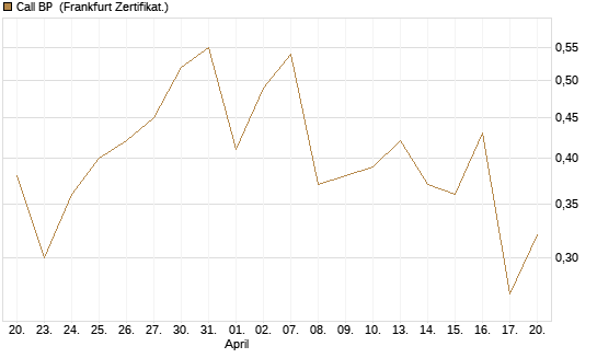 Call BP [Vontobel] Chart