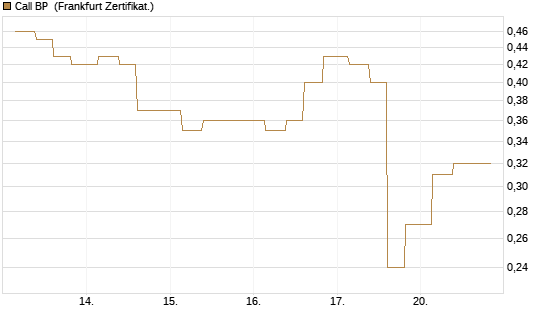 Call BP [Vontobel] Chart