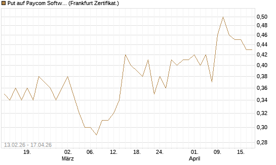 Put auf Paycom Software [Vontobel] Chart