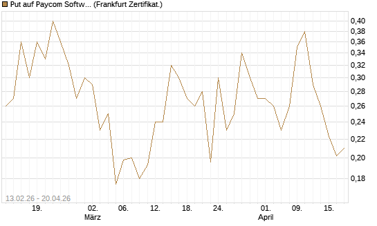 Put auf Paycom Software [Vontobel] Chart