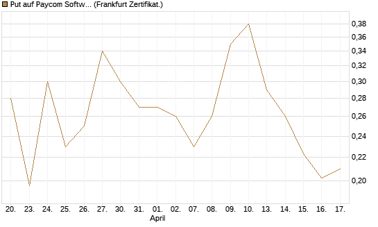 Put auf Paycom Software [Vontobel] Chart