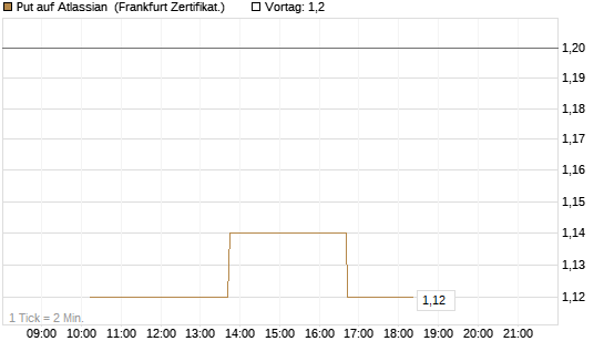 Put auf Atlassian [Vontobel] Chart