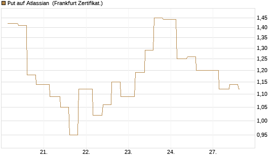 Put auf Atlassian [Vontobel] Chart