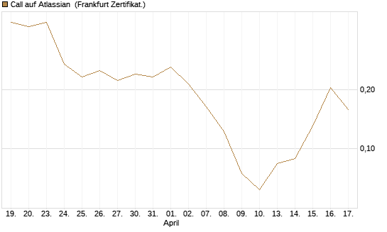 Call auf Atlassian [Vontobel] Chart