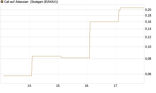 Call auf Atlassian [Vontobel] Chart