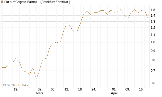 Put auf Colgate-Palmolive [Vontobel] Chart