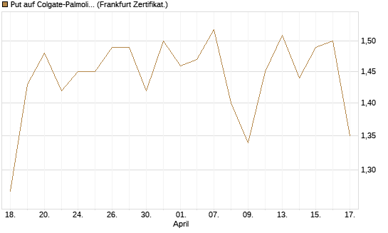 Put auf Colgate-Palmolive [Vontobel] Chart