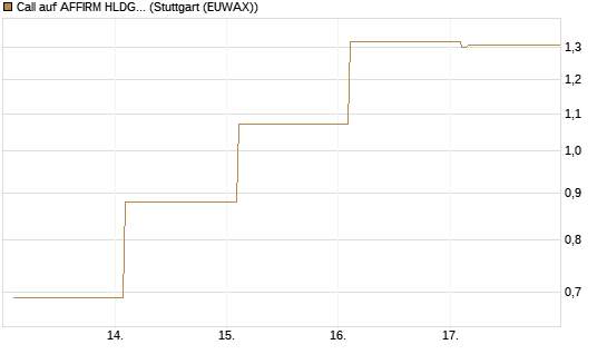 Call auf AFFIRM HLDGS A [Vontobel] Chart
