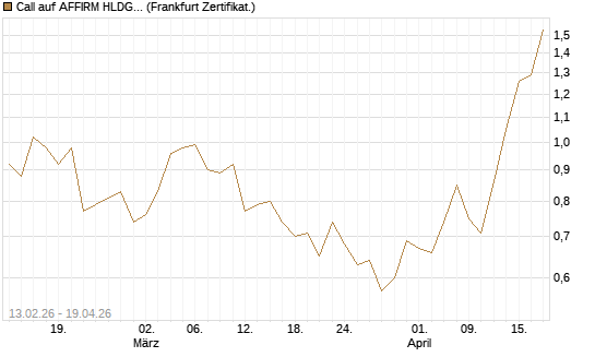 Call auf AFFIRM HLDGS A [Vontobel] Chart