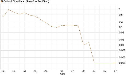 Call auf Cloudflare [Vontobel] Chart