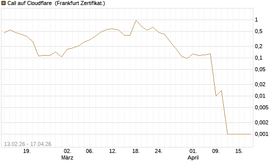 Call auf Cloudflare [Vontobel] Chart
