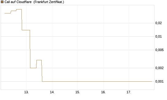 Call auf Cloudflare [Vontobel] Chart