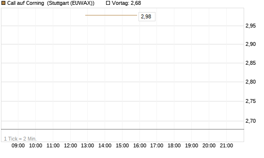 Call auf Corning [J.P. Morgan Structured Products B.V.] Chart