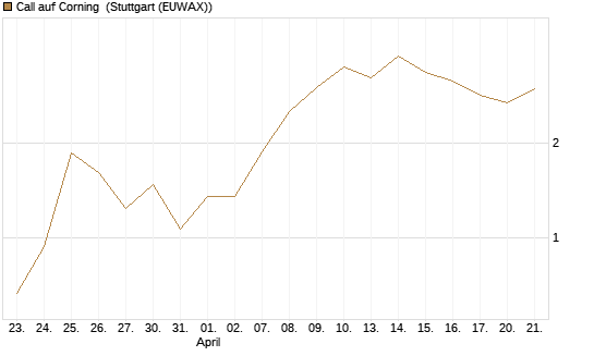 Call auf Corning [J.P. Morgan Structured Products B.V.] Chart