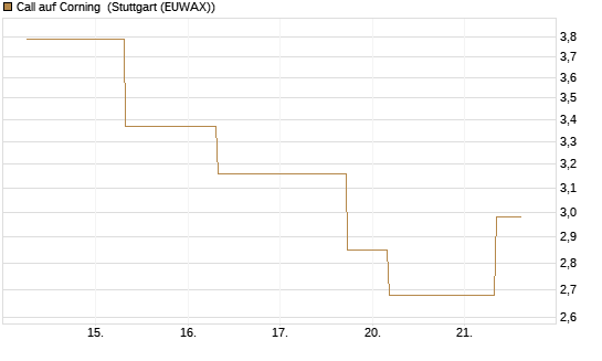 Call auf Corning [J.P. Morgan Structured Products B.V.] Chart
