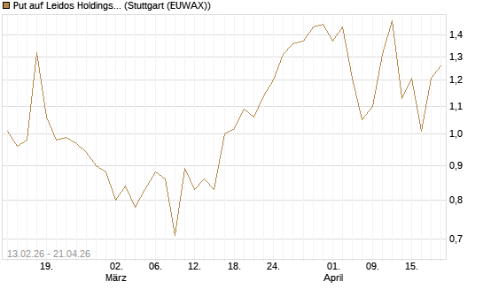 Put auf Leidos Holdings [J.P. Morgan Structured Products B.V.] Chart