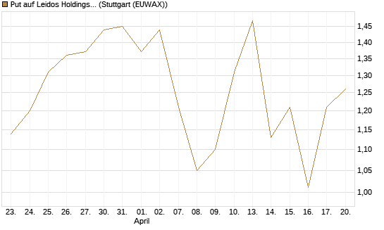 Put auf Leidos Holdings [J.P. Morgan Structured Products B.V.] Chart