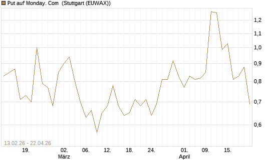 Put auf Monday. Com [J.P. Morgan Structured Products B.V.] Chart
