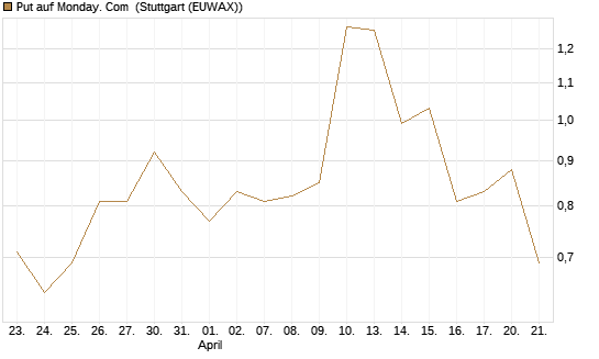 Put auf Monday. Com [J.P. Morgan Structured Products B.V.] Chart