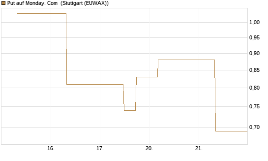 Put auf Monday. Com [J.P. Morgan Structured Products B.V.] Chart