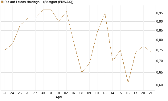 Put auf Leidos Holdings [J.P. Morgan Structured Products B.V.] Chart