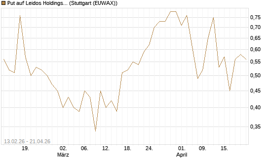 Put auf Leidos Holdings [J.P. Morgan Structured Products B.V.] Chart