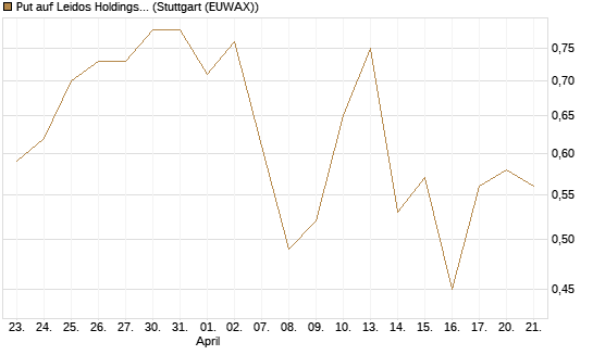 Put auf Leidos Holdings [J.P. Morgan Structured Products B.V.] Chart