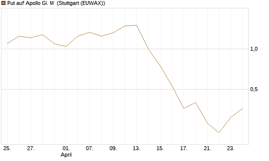 Put auf Apollo Gl. M [J.P. Morgan Structured Products B.V.] Chart