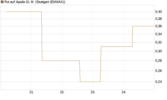Put auf Apollo Gl. M [J.P. Morgan Structured Products B.V.] Chart