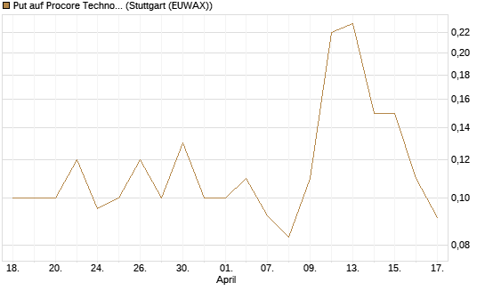 Put auf Procore Technologies Inc [J.P. Morgan Structured Products B.V.] Chart