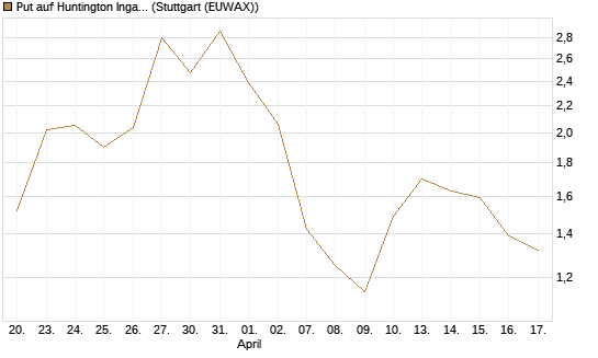 Put auf Huntington Ingalls [J.P. Morgan Structured Products B.V.] Chart