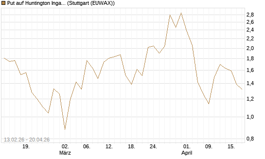 Put auf Huntington Ingalls [J.P. Morgan Structured Products B.V.] Chart