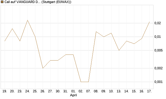 Call auf VANGUARD DIVIDEND APPRECIATION [J.P. Morgan Structured Products B.V.] Chart