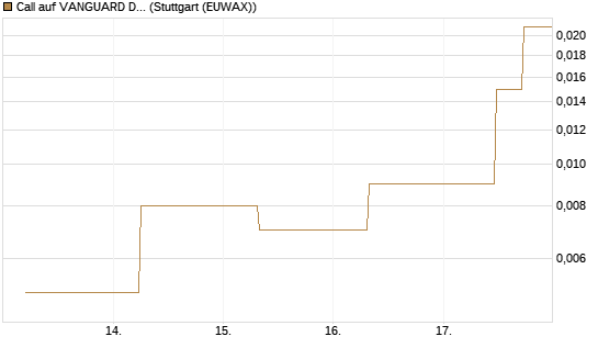 Call auf VANGUARD DIVIDEND APPRECIATION [J.P. Morgan Structured Products B.V.] Chart