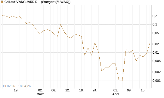 Call auf VANGUARD DIVIDEND APPRECIATION [J.P. Morgan Structured Products B.V.] Chart