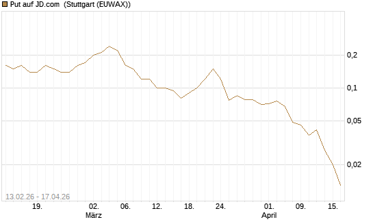 Put auf JD.com [J.P. Morgan Structured Products B.V.] Chart