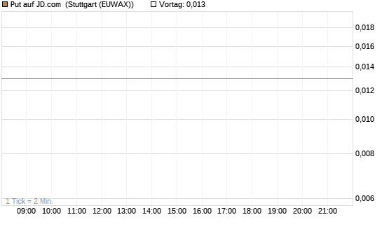 Put auf JD.com [J.P. Morgan Structured Products B.V.] Chart