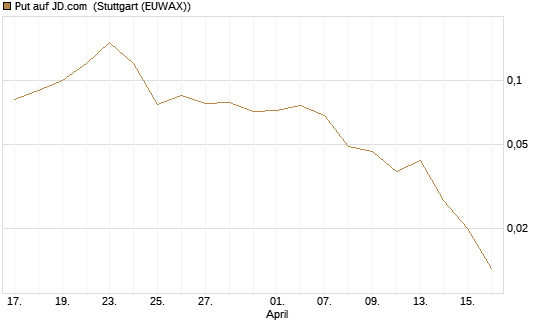 Put auf JD.com [J.P. Morgan Structured Products B.V.] Chart