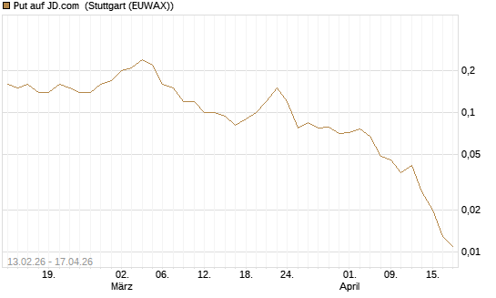 Put auf JD.com [J.P. Morgan Structured Products B.V.] Chart