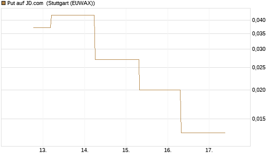 Put auf JD.com [J.P. Morgan Structured Products B.V.] Chart