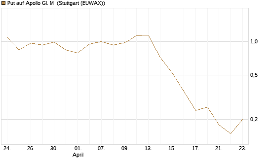 Put auf Apollo Gl. M [J.P. Morgan Structured Products B.V.] Chart