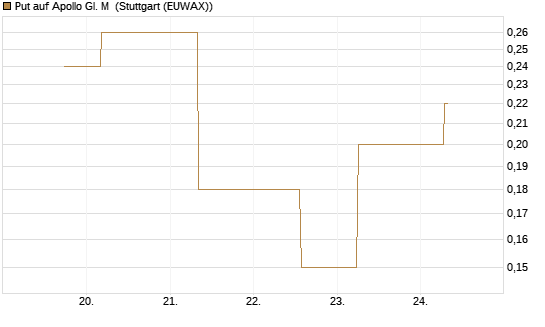 Put auf Apollo Gl. M [J.P. Morgan Structured Products B.V.] Chart