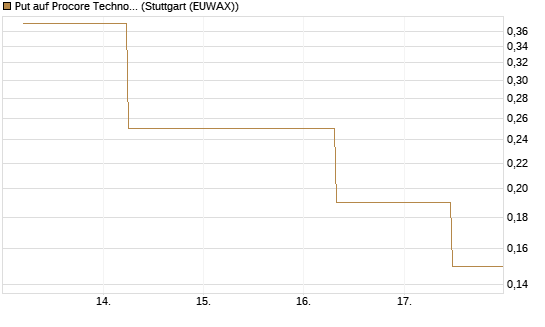 Put auf Procore Technologies Inc [J.P. Morgan Structured Products B.V.] Chart