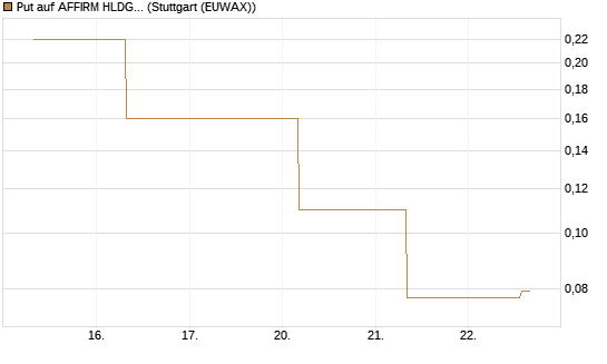 Put auf AFFIRM HLDGS A [J.P. Morgan Structured Products B.V.] Chart