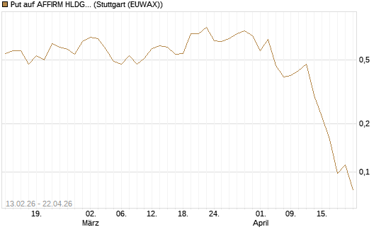 Put auf AFFIRM HLDGS A [J.P. Morgan Structured Products B.V.] Chart