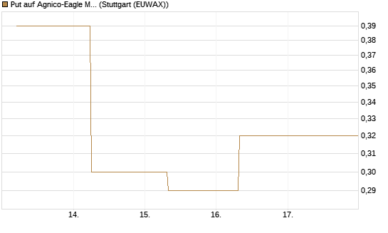 Put auf Agnico-Eagle Mines [J.P. Morgan Structured Products B.V.] Chart