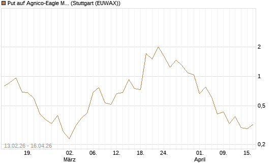 Put auf Agnico-Eagle Mines [J.P. Morgan Structured Products B.V.] Chart