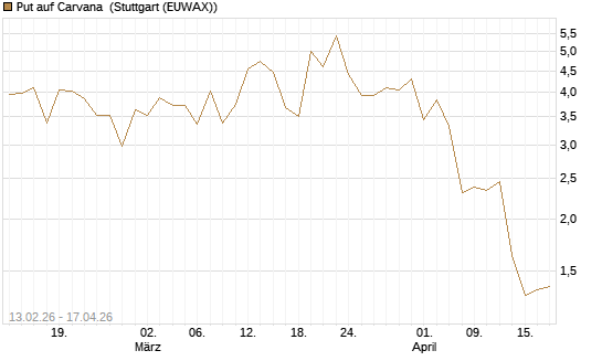 Put auf Carvana [J.P. Morgan Structured Products B.V.] Chart