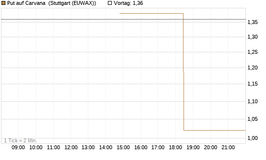 Put auf Carvana [J.P. Morgan Structured Products B.V.] Chart