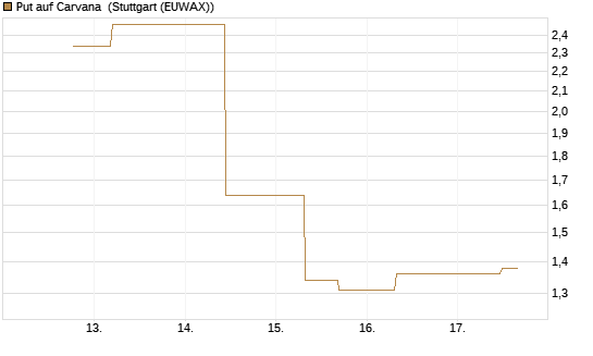 Put auf Carvana [J.P. Morgan Structured Products B.V.] Chart